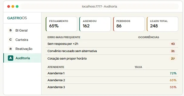Como 18 meses de dados de uma clínica revelaram R$ 5 milhões parados, e o que fizemos a respeito